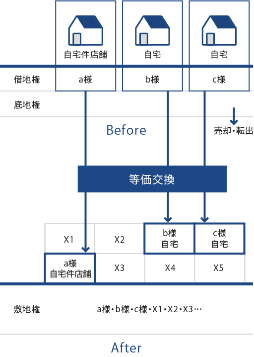 借地・底地整理の実績