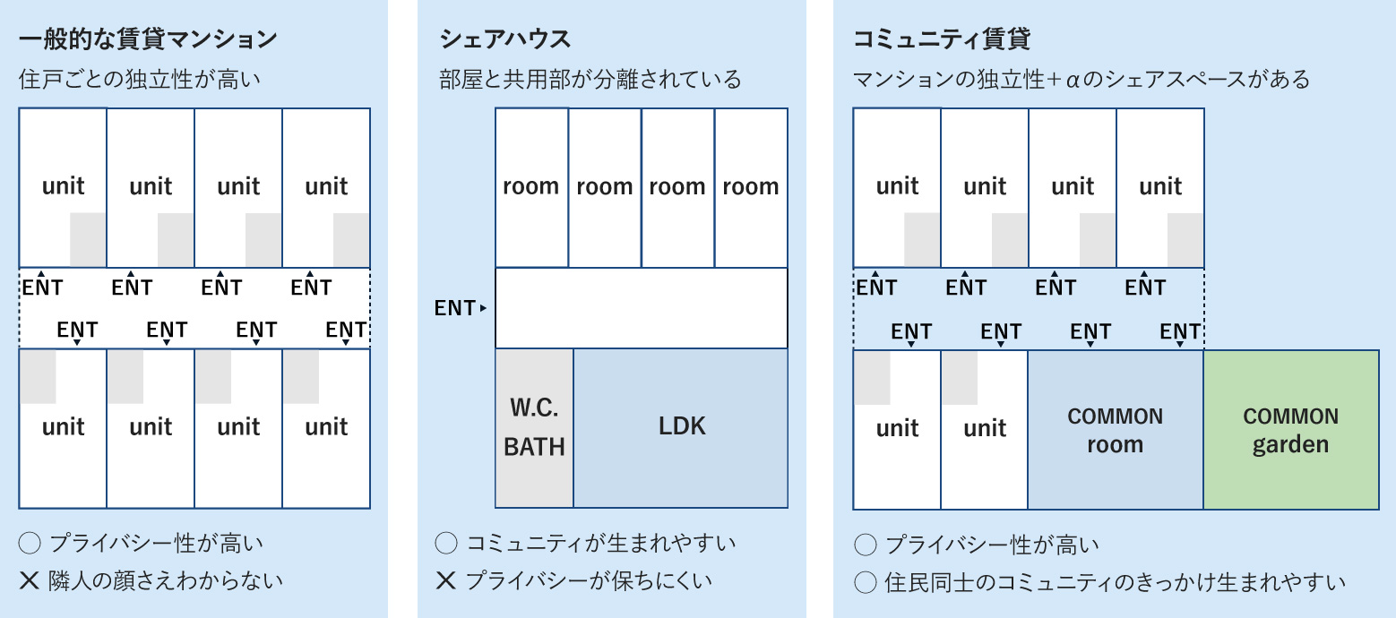 コミュニティ賃貸の説明