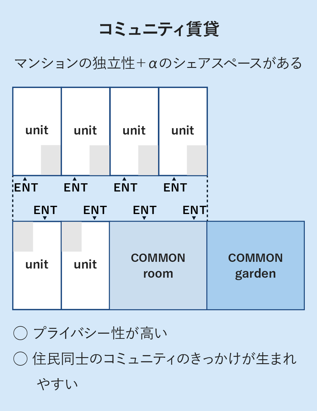 コミュニティ賃貸