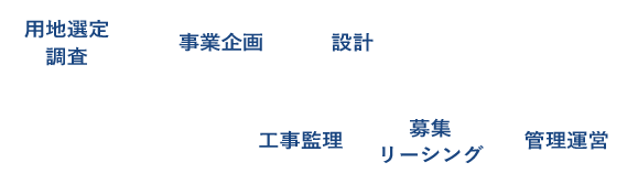 用地選定～管理運営までサポート